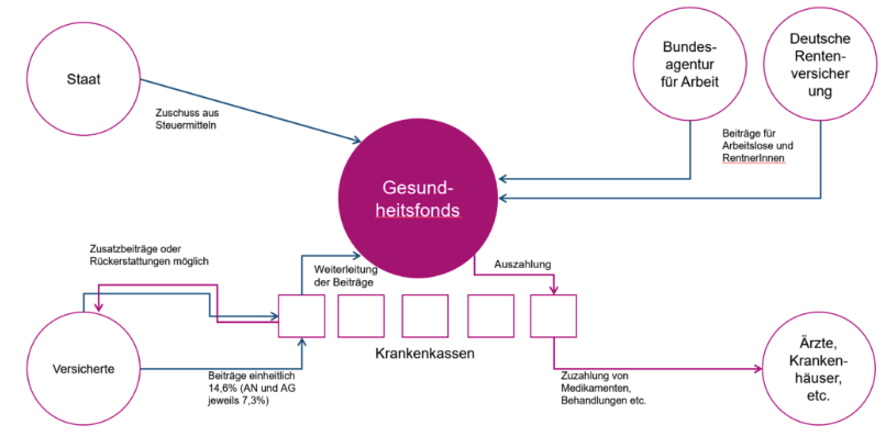 pflegewiki_finanzierung_des_gesundheitssystems.png