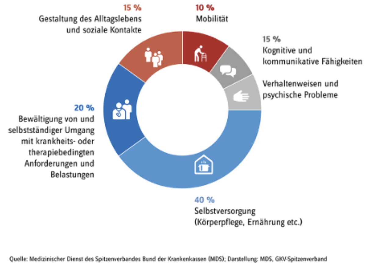 pflegewiki_pflegebedürftigkeit.png