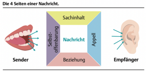 pflegewiki_schulz_von_thun_1.png