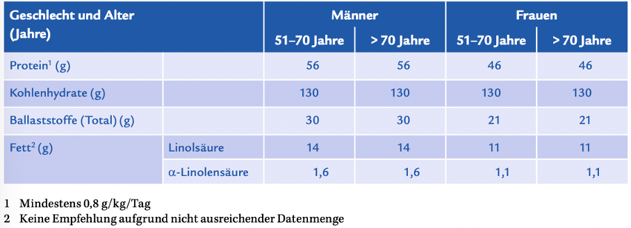Abbildung 2: Referenzwerte für den Tagesbedarf der älteren Bevölkerung (Zwerschke et al., 2010)
