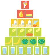 Abbildung 1: Ernährungspyramide (Dörr, 2020)